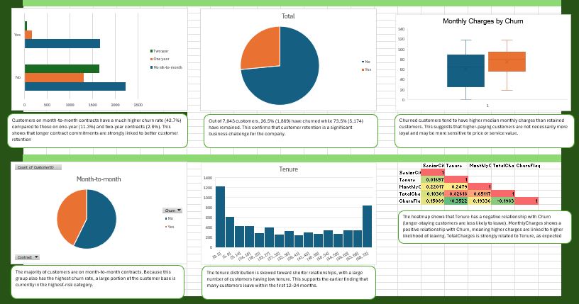 Customer churn analysis dashboard page two: contract-type churn bars, an overall churn pie chart, a monthly charges by churn box plot, a month-to-month contract share pie, a tenure distribution histogram and a correlation heatmap.