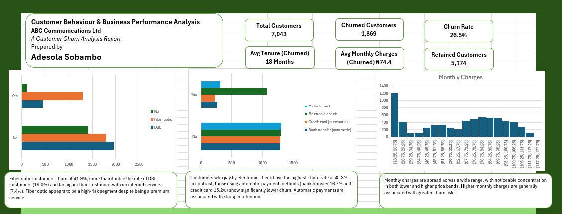 Customer churn analysis dashboard page one: KPI cards showing 7,043 total customers, 1,869 churned, a 26.5% churn rate, 18-month average churn tenure and 5,174 retained customers, with bar charts on internet service type, payment method and a monthly charges distribution.