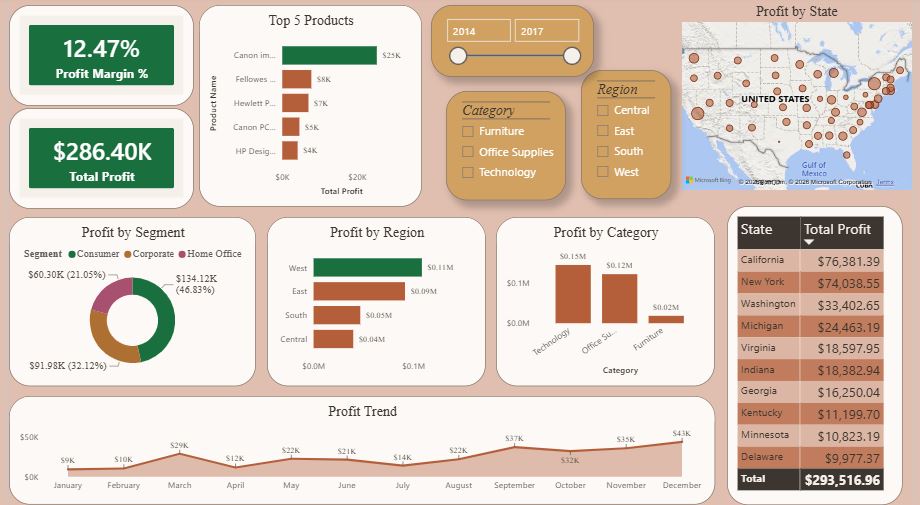 Superstore Power BI profit page: 12.47% profit margin and $286.40K total profit cards, top five products by profit, year, category and region slicers, profit by state map, profit by segment, region and category charts, and a monthly profit trend line.