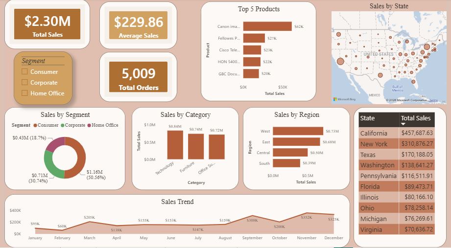 Superstore Power BI sales page: KPI cards for $2.30M total sales, $229.86 average sales and 5,009 total orders, plus top five products, sales by state map, sales by segment, category and region, and a monthly sales trend line.